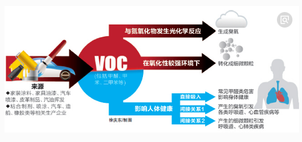 VOC和甲醛有何異同，檢測結果如何