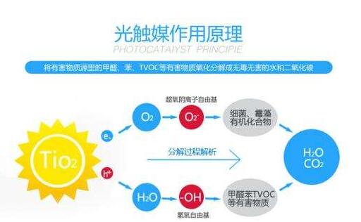 光觸媒除甲醛，你知道多少？