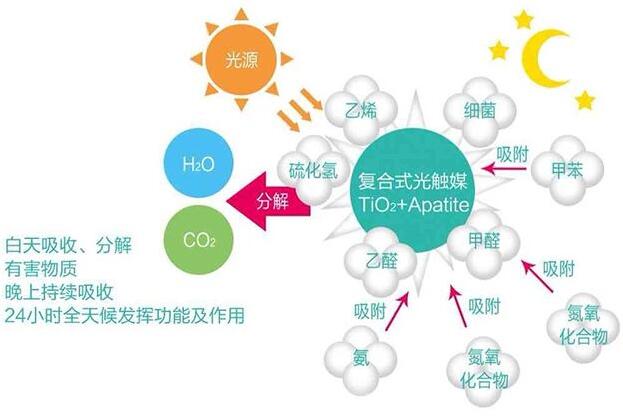 什么是光觸媒除甲醛，光觸媒主要作用分析